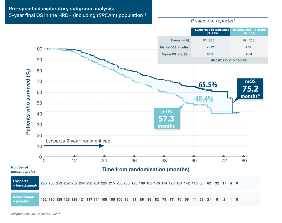 Graph showing OS for Lynparza + bevacisumab vs bevacisumab + placebo in the HRD+ tBRCAm population 