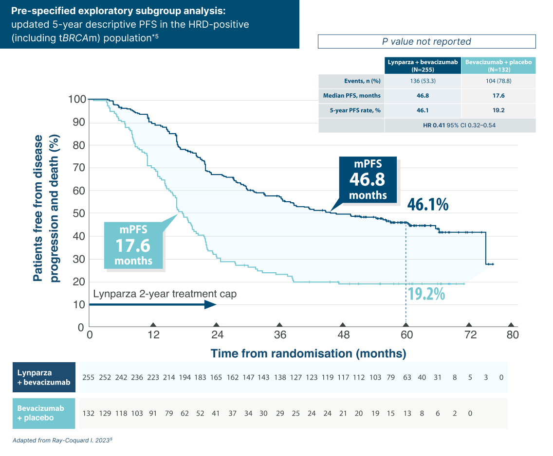 'Graph showing key secondary endpoint: OS for Lynparza + bevacisumab vs bevacisumab + placebo