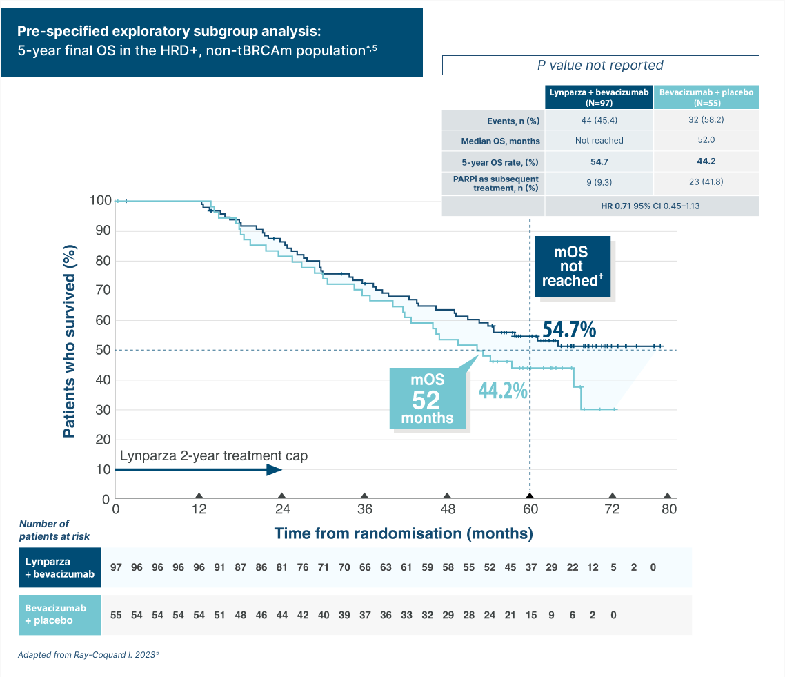 'Graph showing OS for Lynparza + bevacisumab vs bevacisumab + placebo in the HRD+ tBRCAm population 