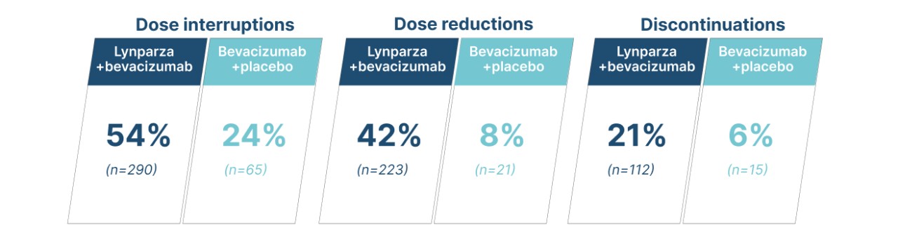 Data showing dose modifications and discontinuations due to AEs in PAOLA-1 (2020 PFS2 analysis safety update)