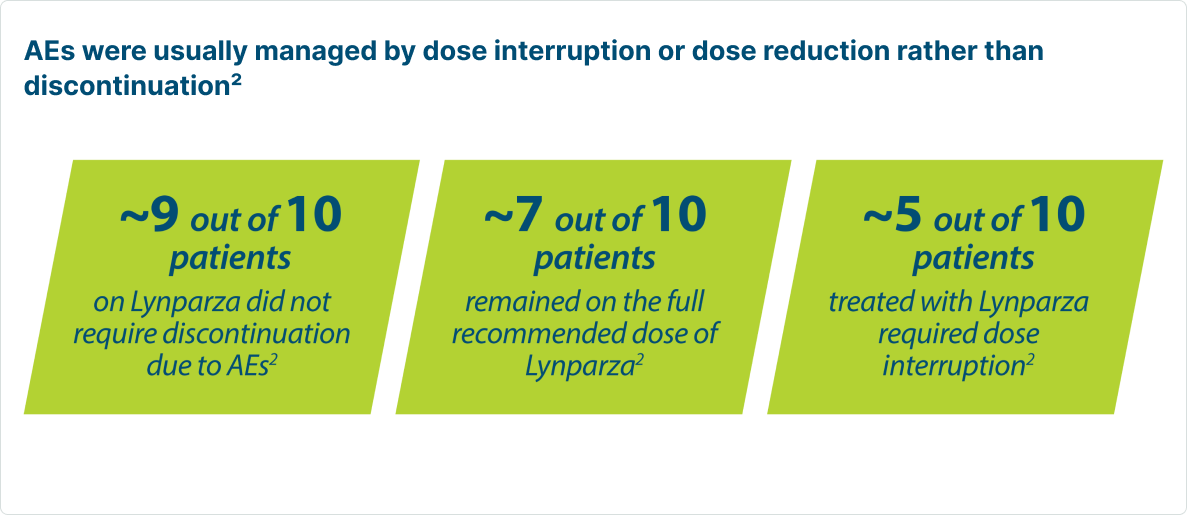Image showong proportion of patients requiring dose reductions, interuptions or discontinations due to AEs with Lynparza 