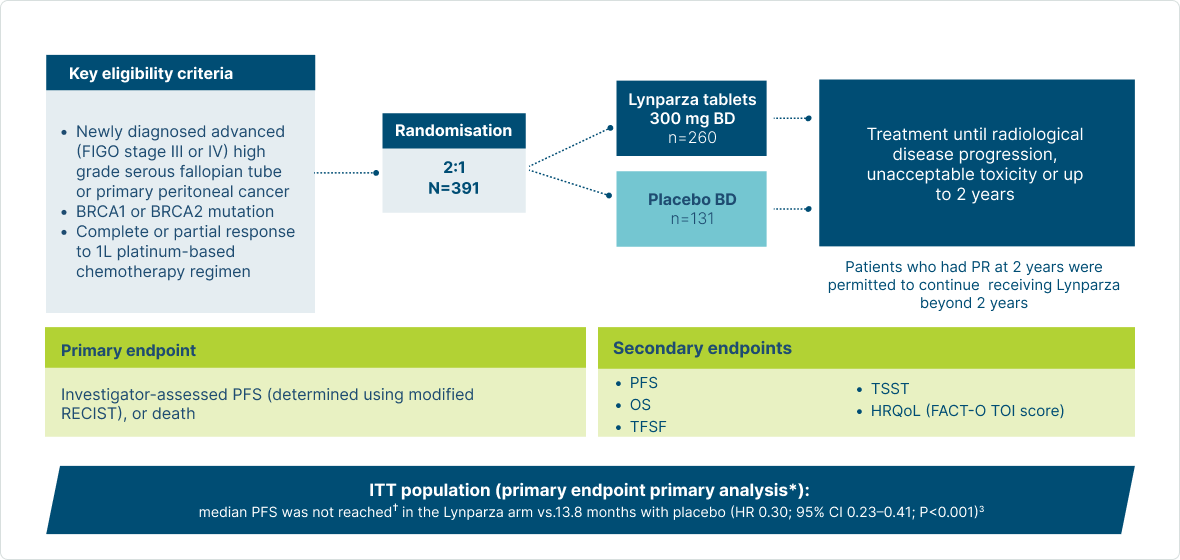 Graph showing key secondary endpoint: OS for Lynparza + bevacisumab vs bevacisumab + placebo in BRCAm population