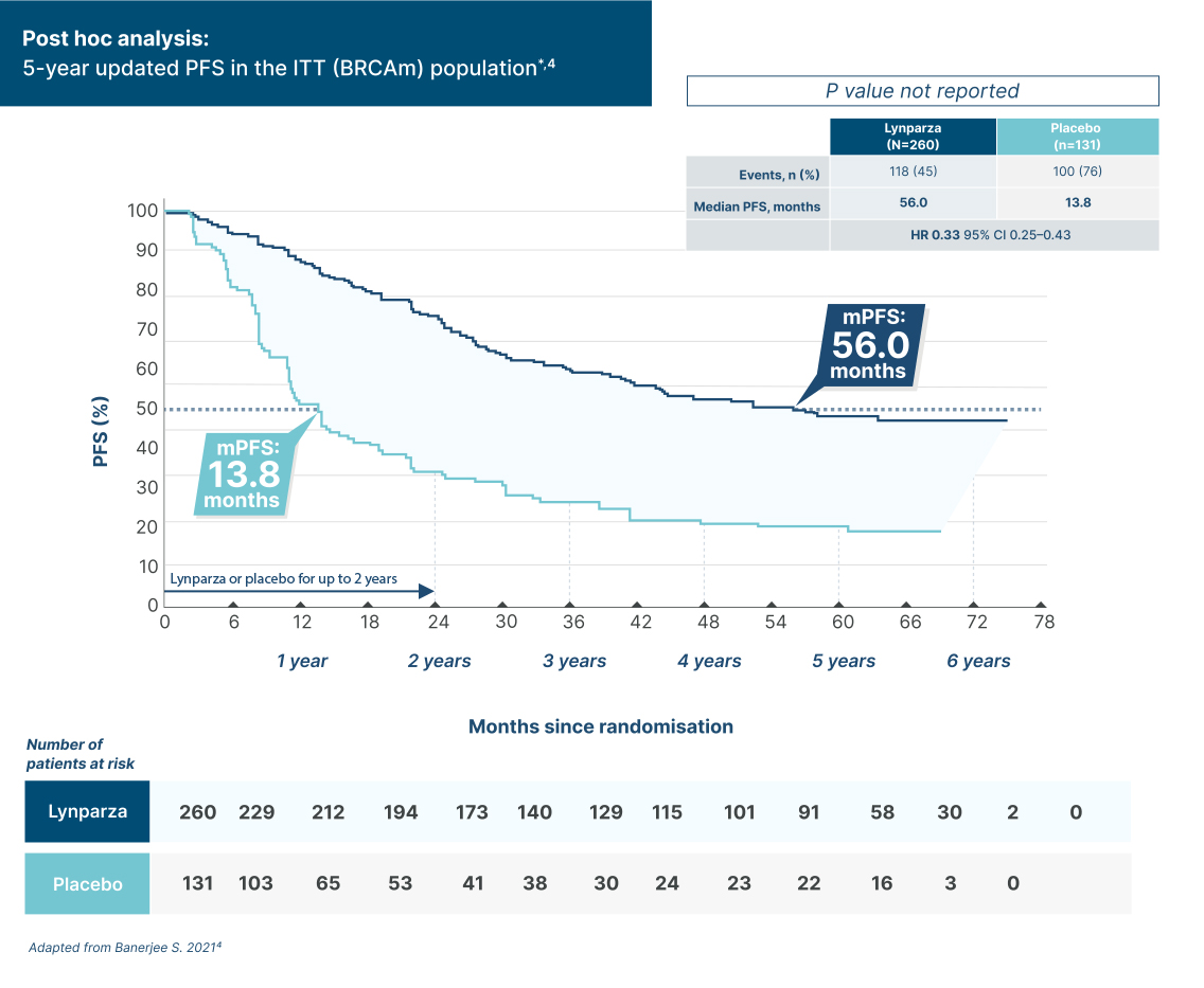 'Graph showing key secondary endpoint: OS for Lynparza + bevacisumab vs bevacisumab + placebo