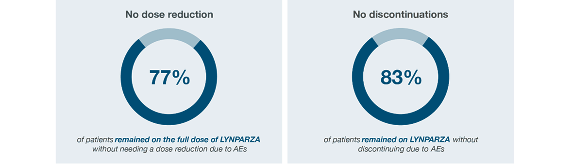 Two pie charts - left: No dose reduction pie chart with 77% in the middle. right: No discontinuations pie chart with 83% in the middle