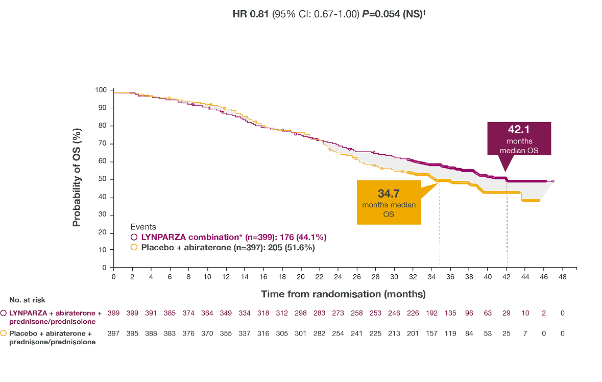 Kaplan-Meier graph with descending purple and yellow lines with a purple call-out box reading "42.1 months median OS" and a yellow call-out box reading "34.7 months median OS"