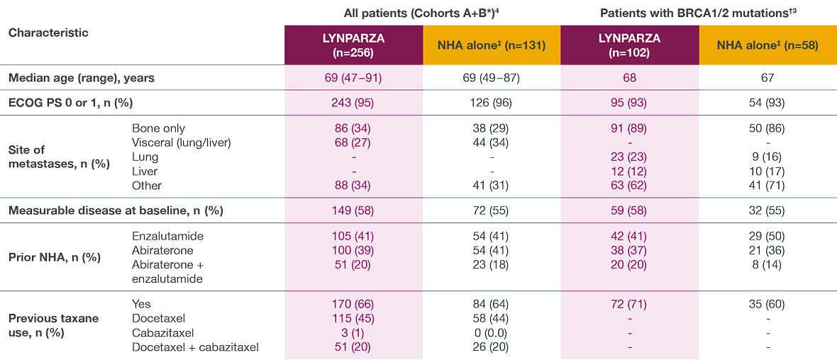 Table containing PROfound baseline characteristics