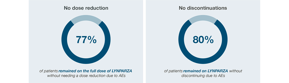 Two pie charts - left: No dose reduction pie chart with 77% in the middle right: No discontinuations pie chart with 80% in the middle