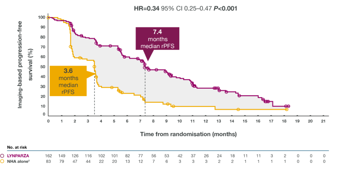 Kaplan-Meier graph with descending purple and yellow lines with a purple call-out box reading "7.4 months median rPFS" and a yellow call-out box reading "3.6 months median rPFS"
