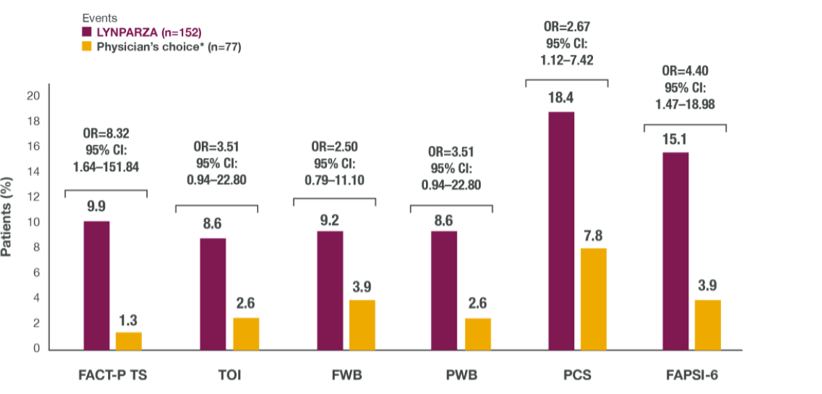 Bar graph with purple and yellow bars displaying a higher percentage of patient-reported improvements in HRQoL in patients treated with LYNPARZA