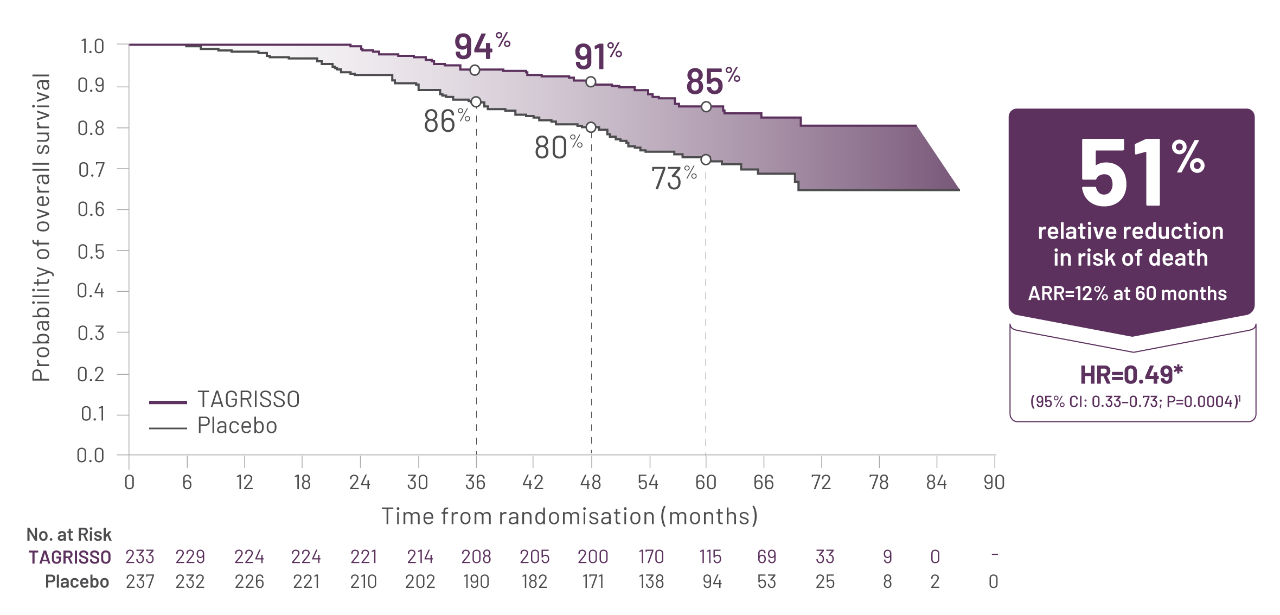 Graph showing OS in patients with Stage II-IIIA disease in ADAURA trial