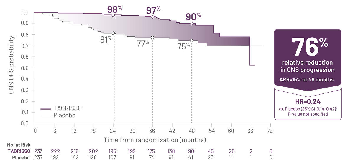 Graph showing CNS DFS relative reduction in ADAURA trial