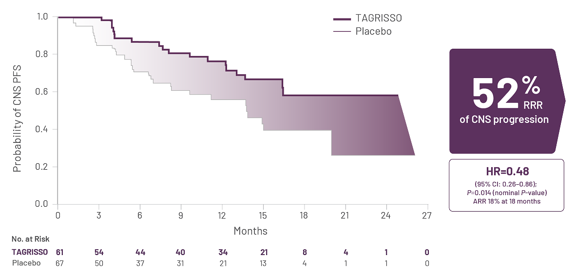 Graph showing CNS PFS in patients with EGFRm NSCLC in FLAURA trial