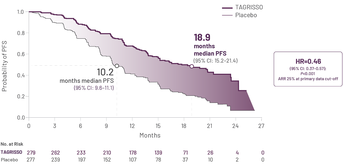 Graph showing the primary endpoint PFS in patients with EGFRm NSCLC in FLAURA trial