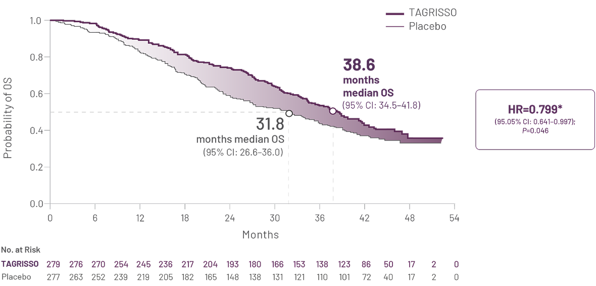 Graph showing the primary endpoint OS in patients with EGFRm NSCLC in FLAURA trial