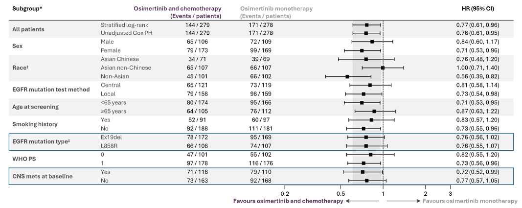 Graph showing CNS PFS in patients with EGFRm NSCLC in FLAURA2 trial