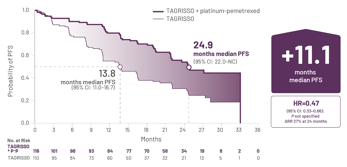 Graph showing CNS PFS in patients with EGFRm NSCLC in FLAURA2 trial