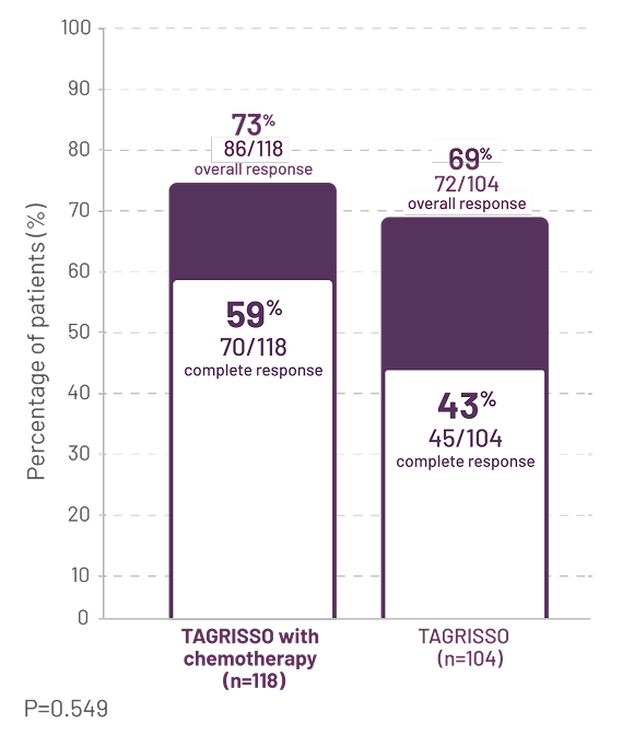 Graph showing CNS responses in majority of patients in FLAURA2 trial