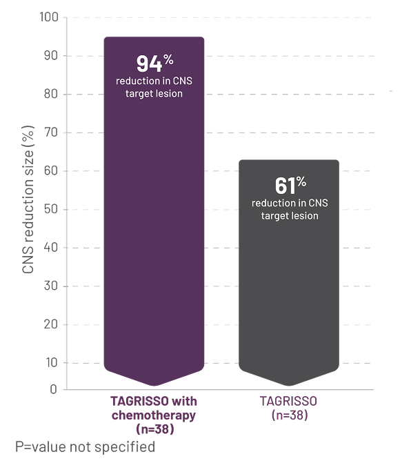 Graph showing CNS target lesion median best redution in patients in FLAURA2 trial
