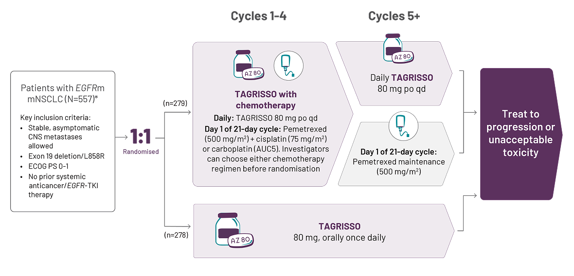 Clinical trial design chart for FLAURA2 trial - global phase 3 randomised TAGRISSO with chemotherapy vs TAGRISSO