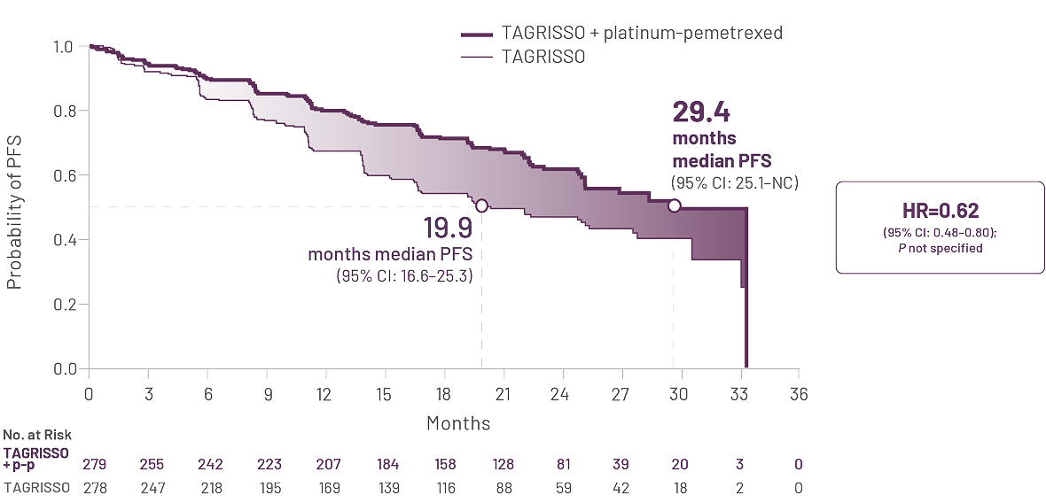 Graph showing the primary endpoint PFS BICR in patients with EGFRm NSCLC in FLAURA2 trial