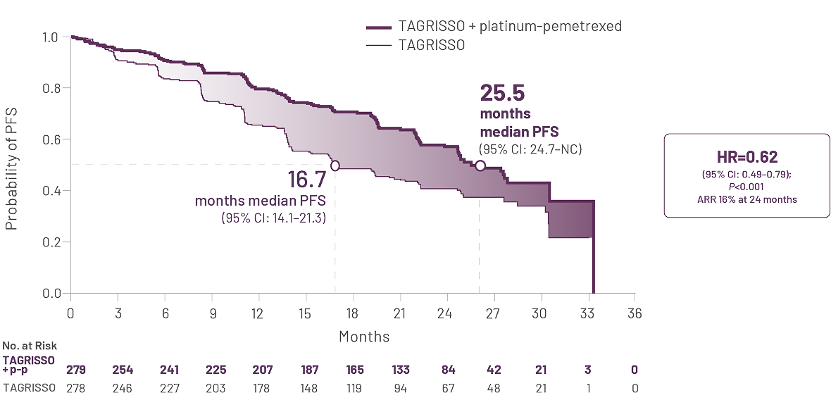 Graph showing the primary endpoint PFS investigator analysis in patients with EGFRm NSCLC in FLAURA2 trial