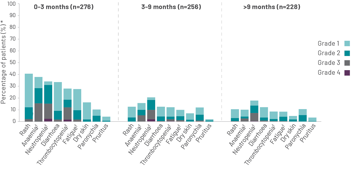 AE frequency and severity safety analysis set for FLAURA2 trial