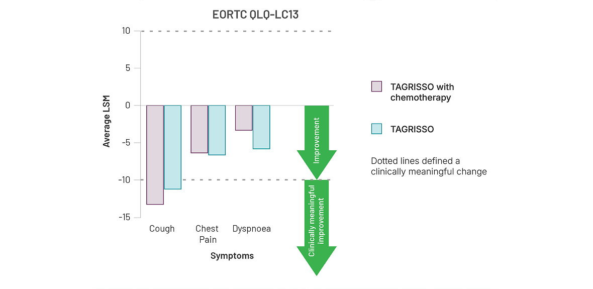 Graph showing OS in patients with Stage II-IIIA disease in ADAURA trial