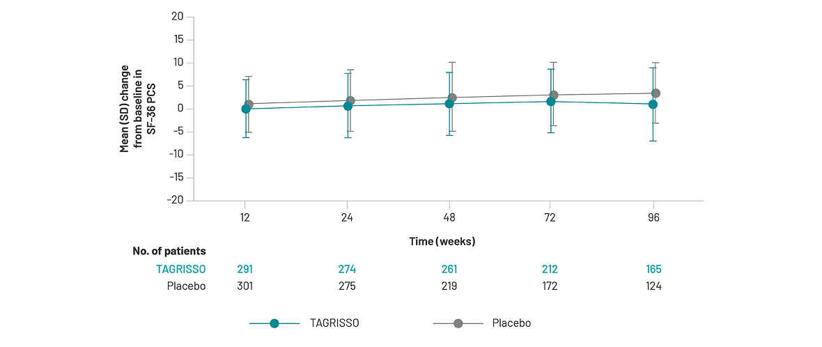 Graph showing OS in patients with Stage IB-IIIA disease in ADAURA trial
