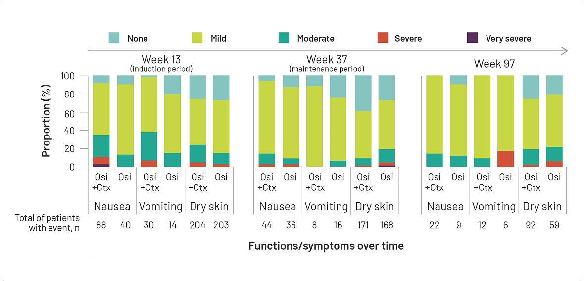 Graph showing OS in patients with Stage IB-IIIA disease in ADAURA trial