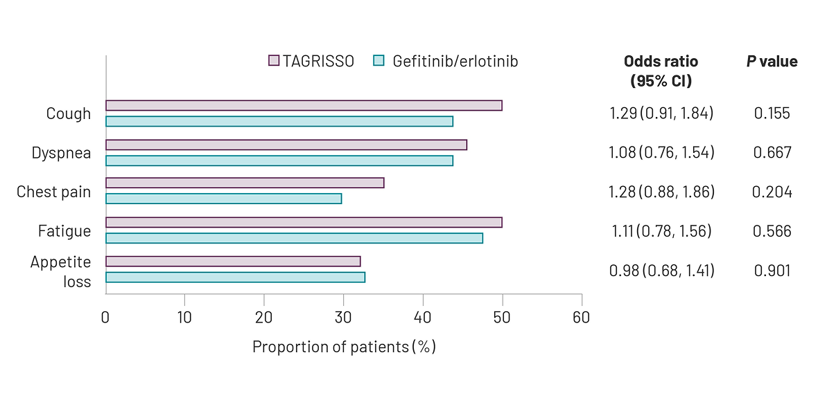 Graph showing OS in patients with Stage IB-IIIA disease in ADAURA trial