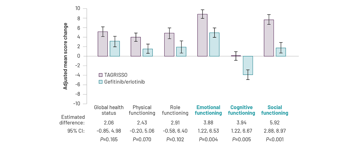 Graph showing OS in patients with Stage II-IIIA disease in ADAURA trial