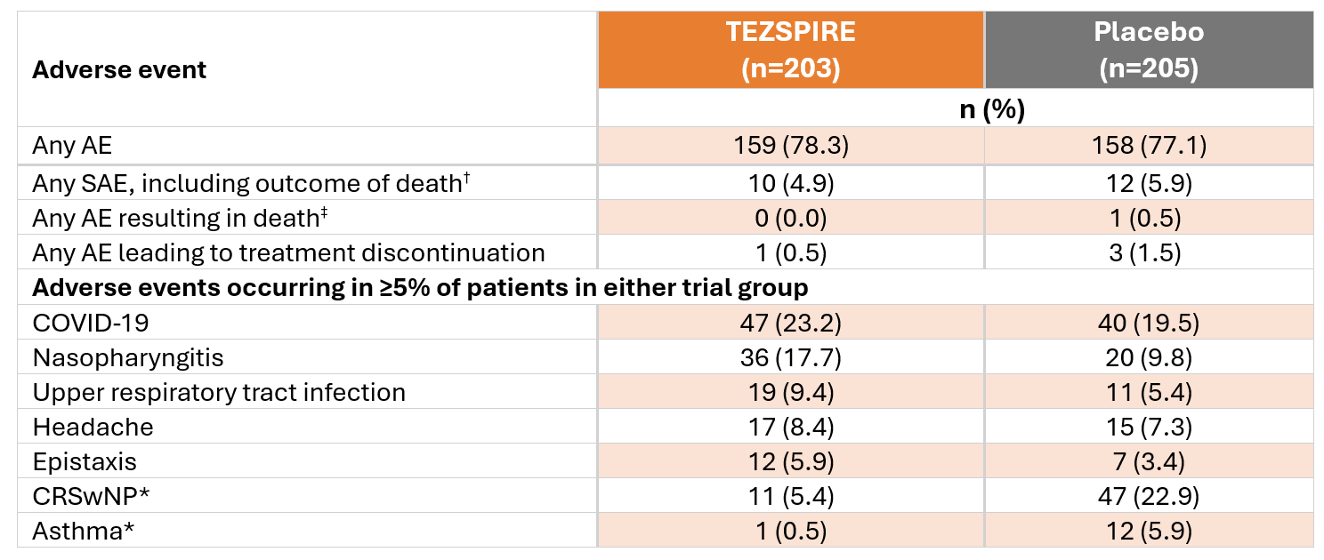 Tezspire-tezepelumab-summary-of-adverse-events-in-waypoint