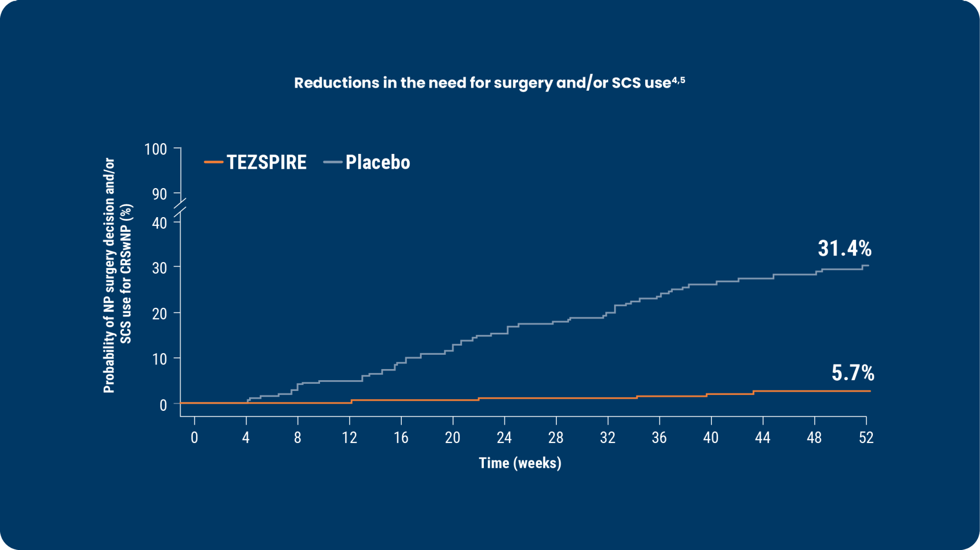 waypoint-secondary-endpoint-reduction-in-need-for-surgery-with-tezspire-vs-placebo