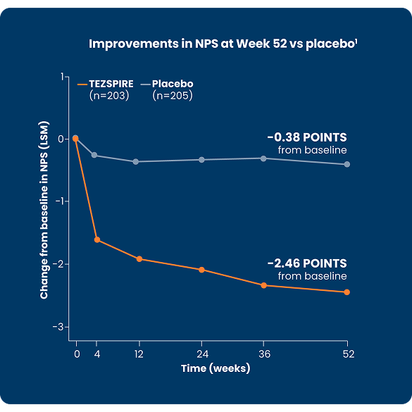 waypoint-primary-endpoint-improvement-in-NPS-with-tezspire-vs-placebo