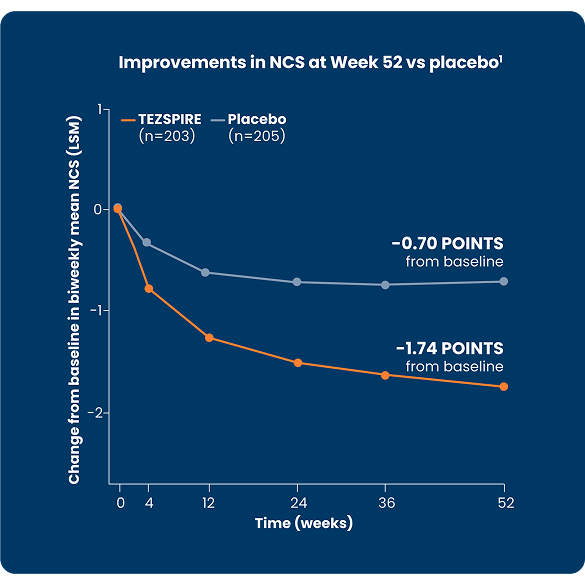 waypoint-primary-endpoint-improvement-in-NCS-with-tezspire-vs-placebo