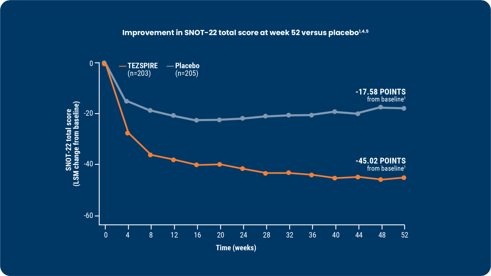 waypoint-secondary-endpoint-improvement-in-SNOT-with-tezspire-vs-placebo