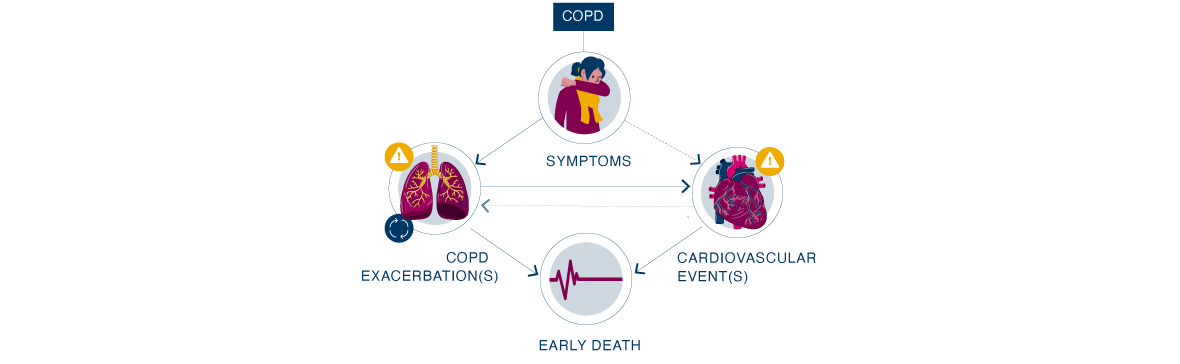 Rate of next severe exacerbation or death