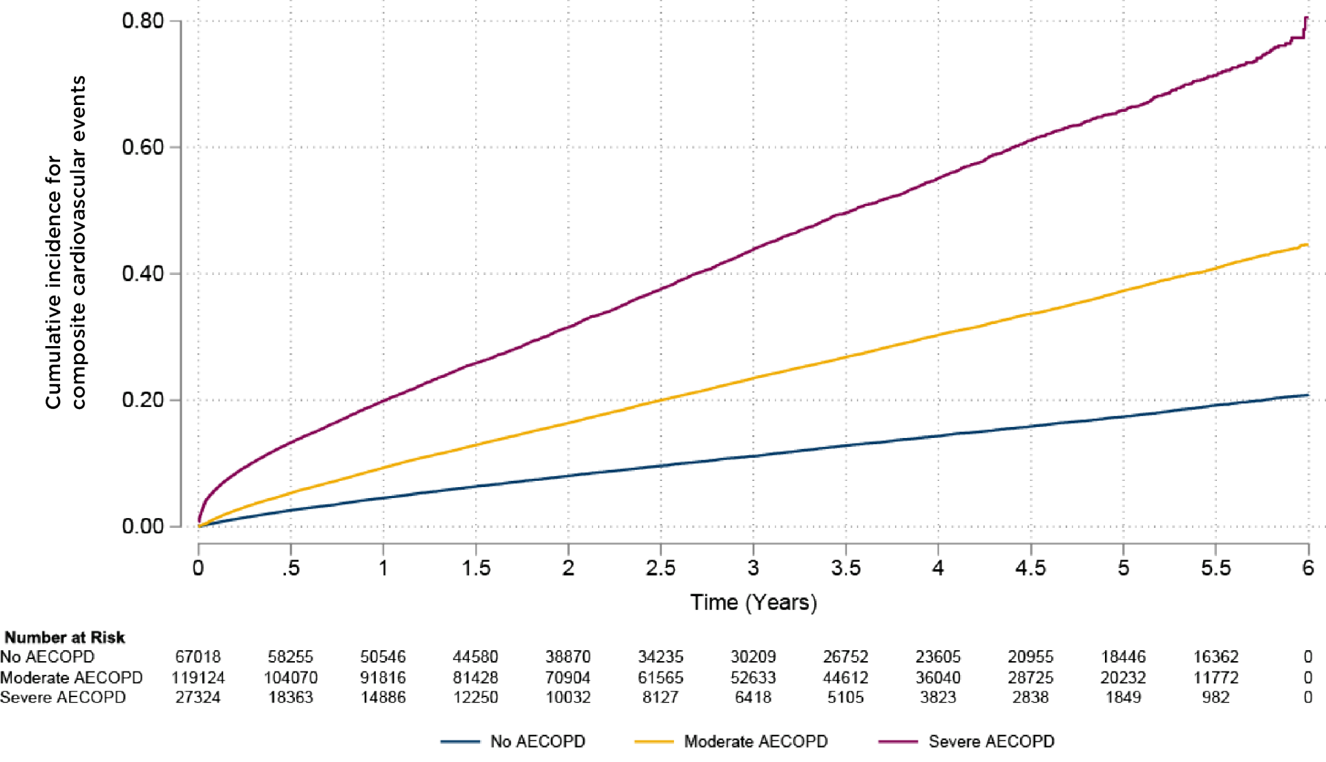 Rate of next severe exacerbation or death