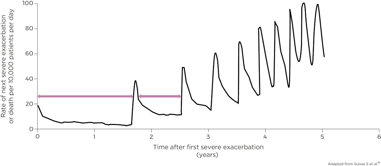 Rate of next severe exacerbation or death