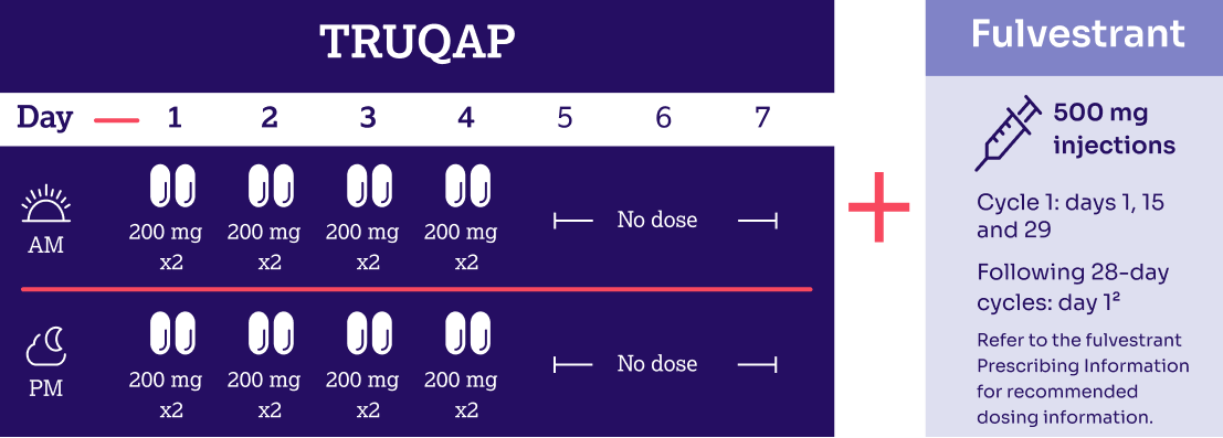 Diagram showing then dosing schedule of Truqap plus fulvestrant