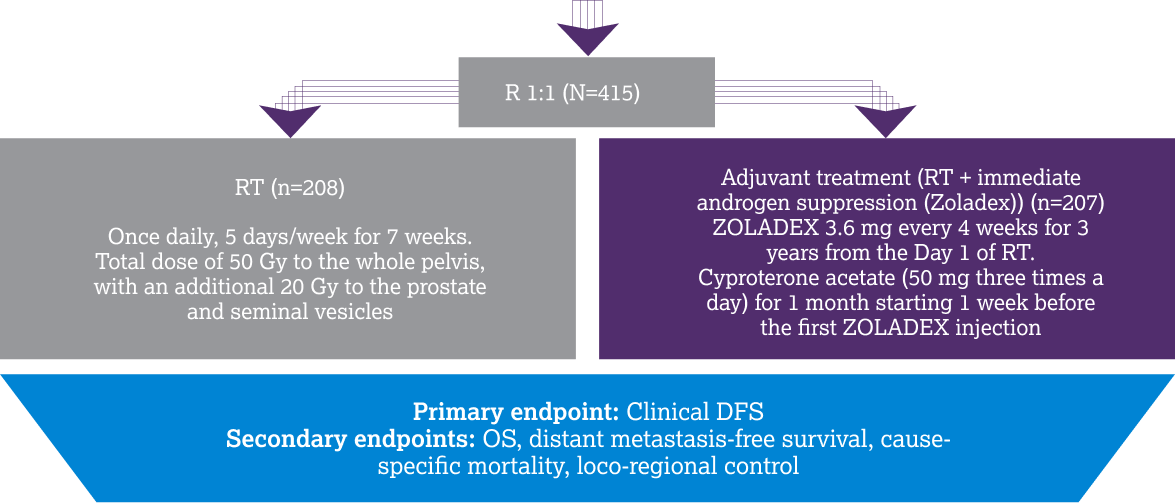 study design of EORTC 22863 (Bolla et al. 2010)